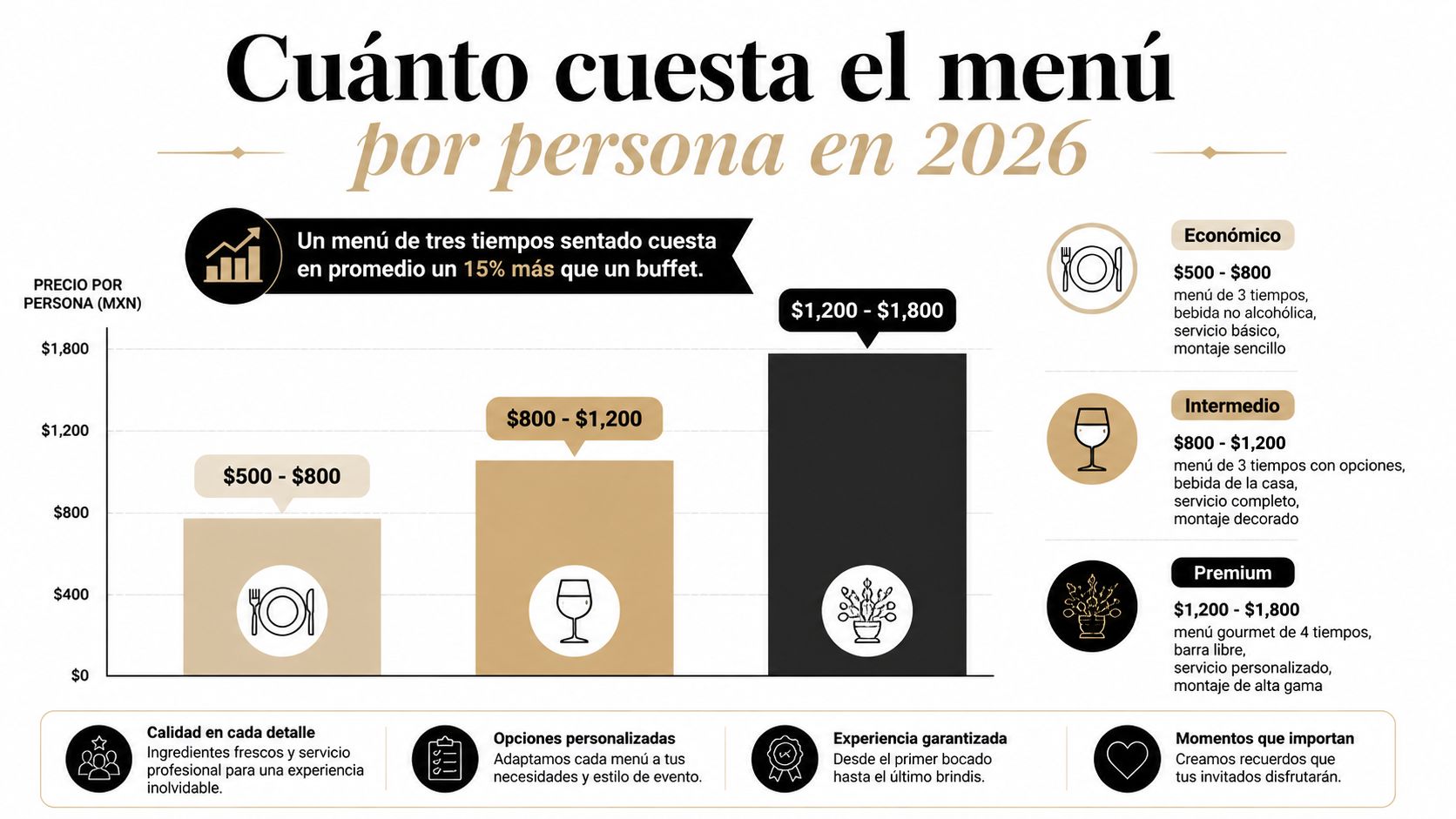Comparativa de formatos de servicio para banquetes de boda