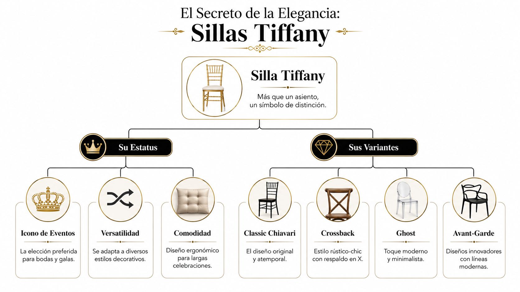 Infografía sobre las características y variantes de la elegante silla Tiffany para eventos y celebraciones especiales.