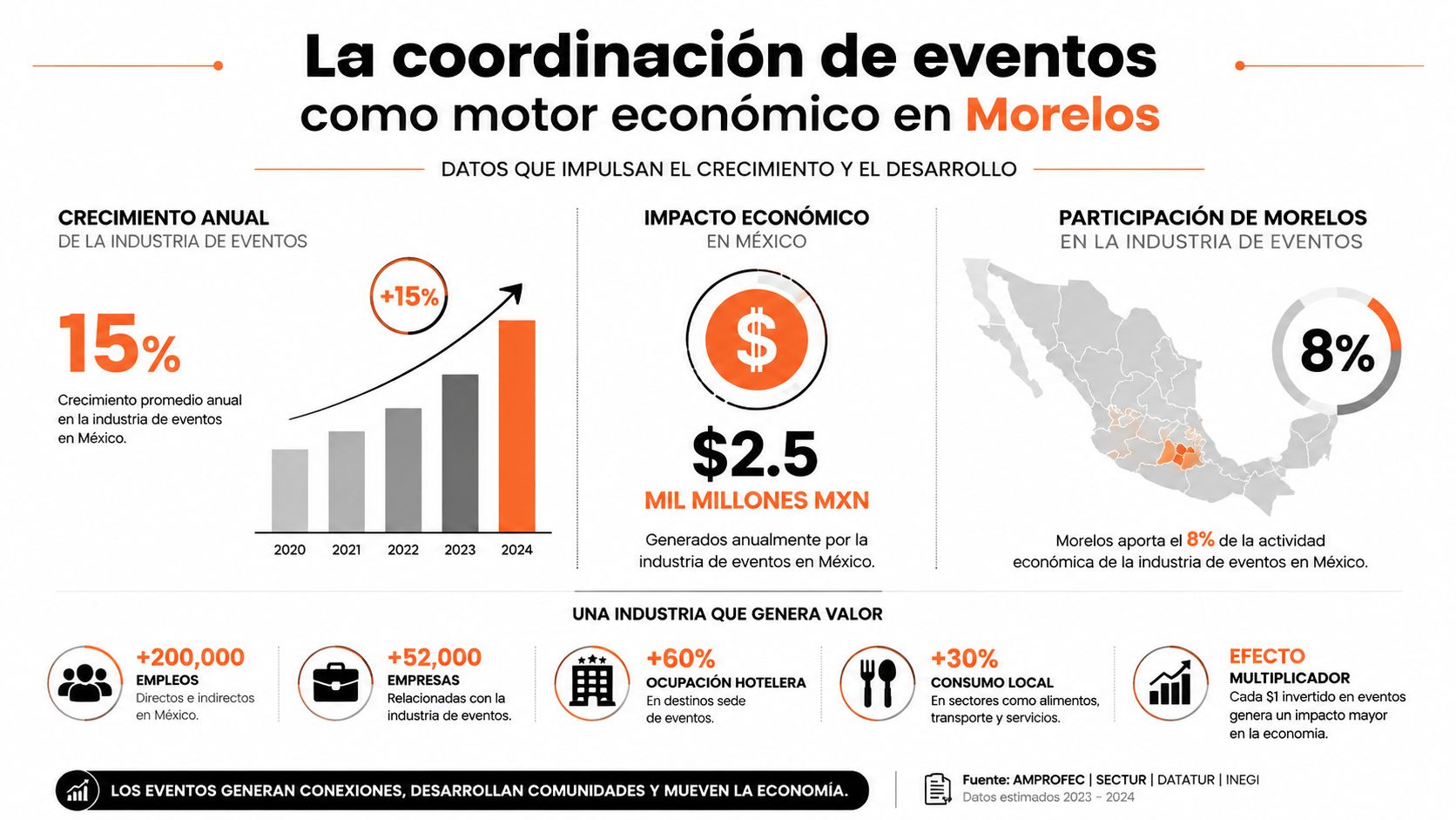 Infografía sobre el impacto económico de la industria de eventos y su crecimiento en Morelos, México.