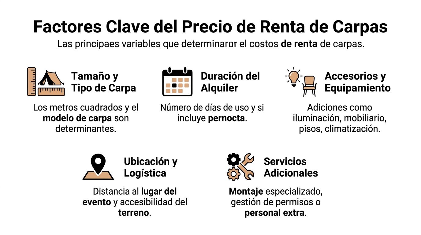 Infografía con los cinco factores clave que determinan el precio de renta de carpas para eventos.