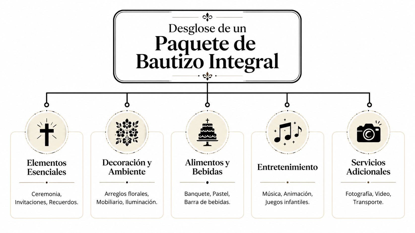 Diagrama que detalla los servicios incluidos en un paquete integral para la organización de bautizos.