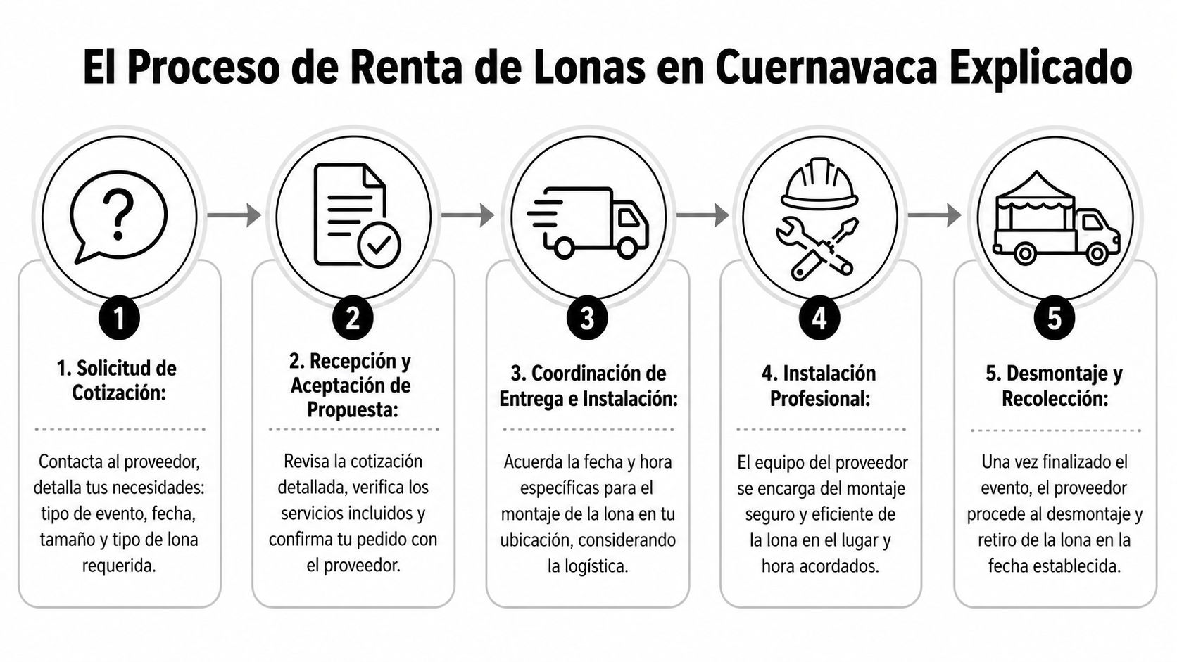 Infografía que explica el proceso de cinco pasos para la renta de lonas en Cuernavaca.