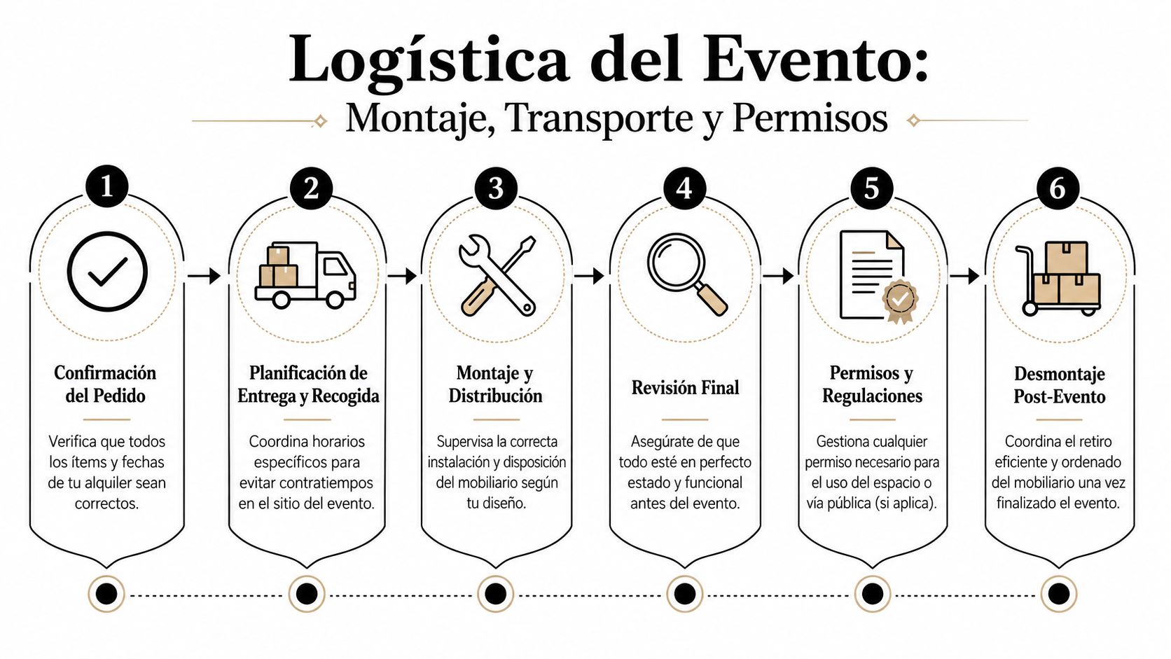 Infografía sobre la logística de eventos, mostrando los pasos para el montaje, transporte y permisos de mobiliario.