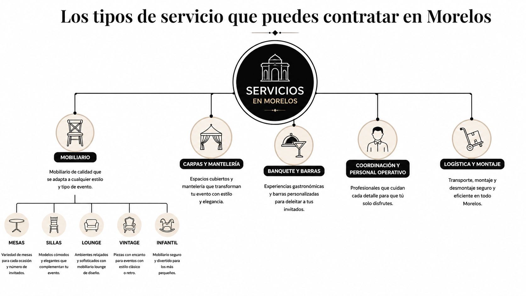 Diagrama de flujo que detalla los servicios de organización de eventos sociales disponibles en el estado de Morelos.