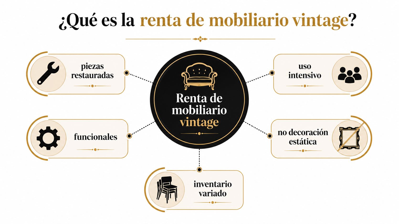 Diagrama explicativo sobre el concepto de renta de mobiliario vintage, destacando sus características funcionales y decorativas.