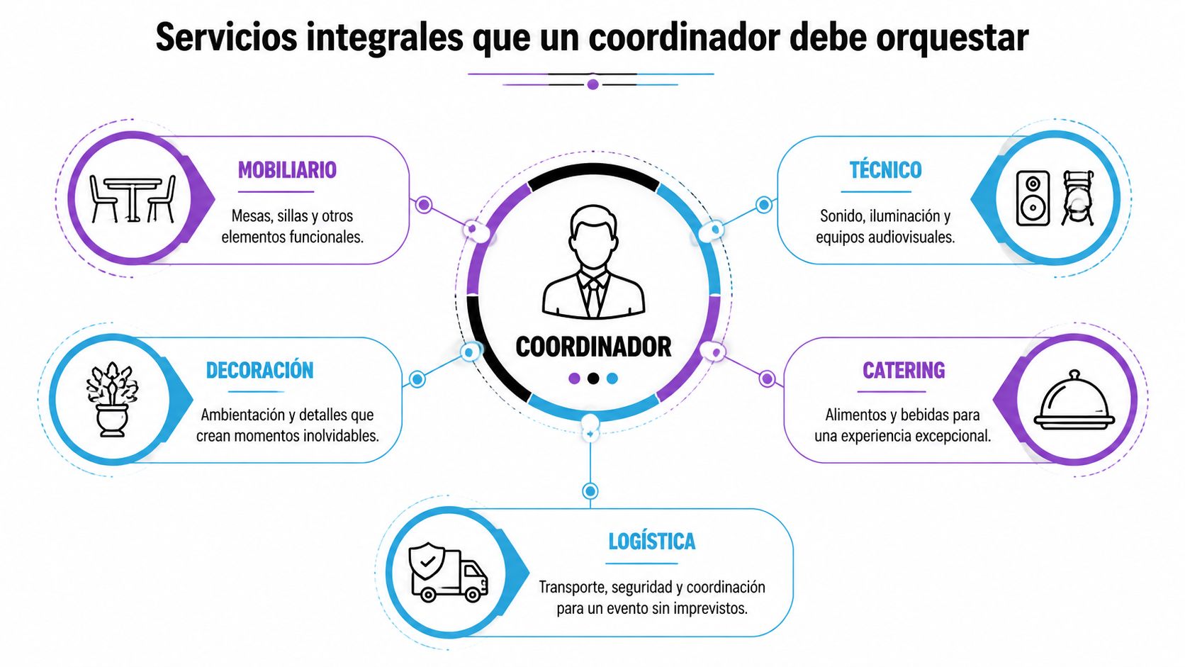 Infografía que detalla los servicios esenciales que un coordinador debe organizar para eventos profesionales exitosos.