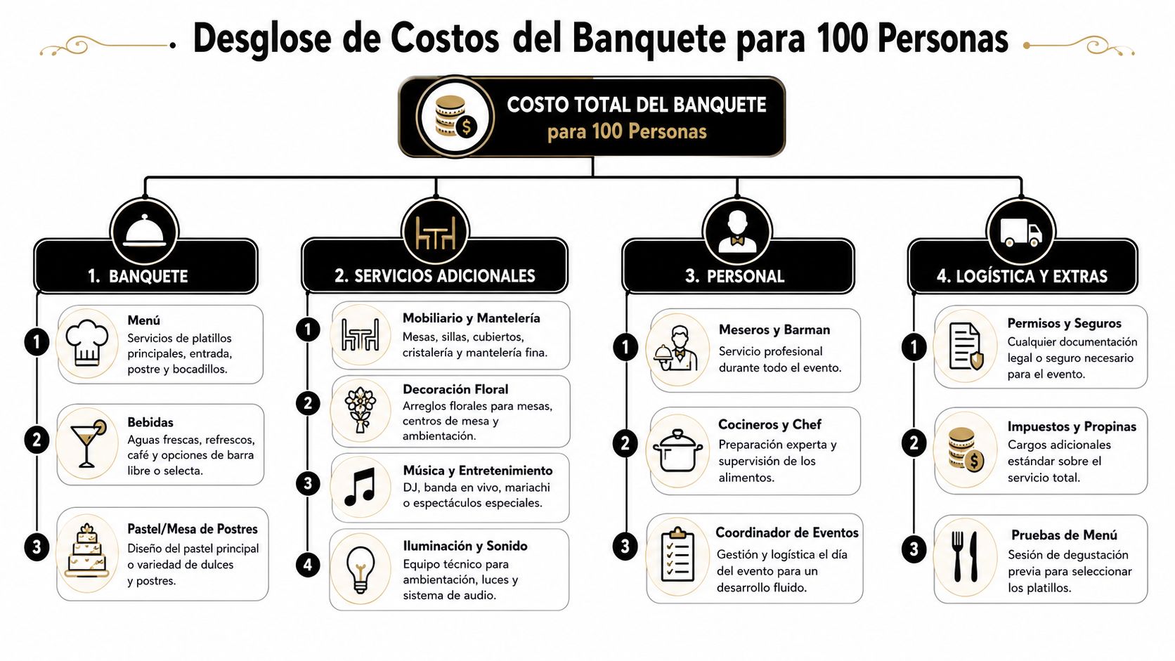 Infografía detallando el desglose de costos para un banquete de 100 personas, incluyendo servicios, personal y logística.