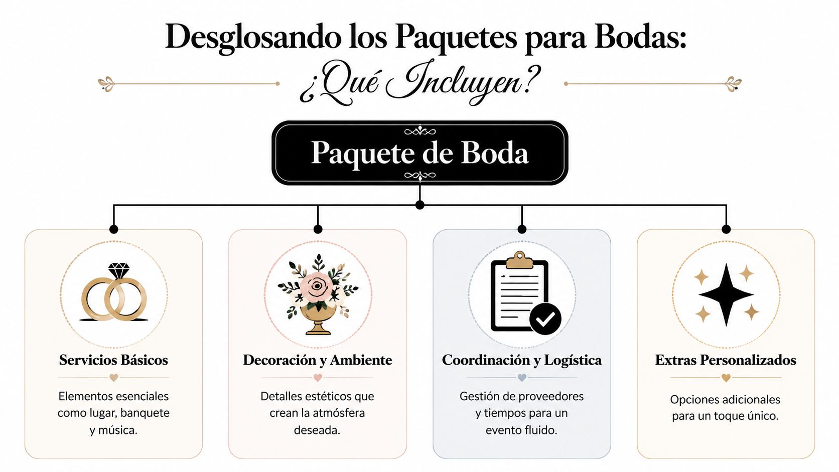 Diagrama que desglosa los componentes esenciales de un paquete para bodas, incluyendo servicios, decoración, logística y extras.