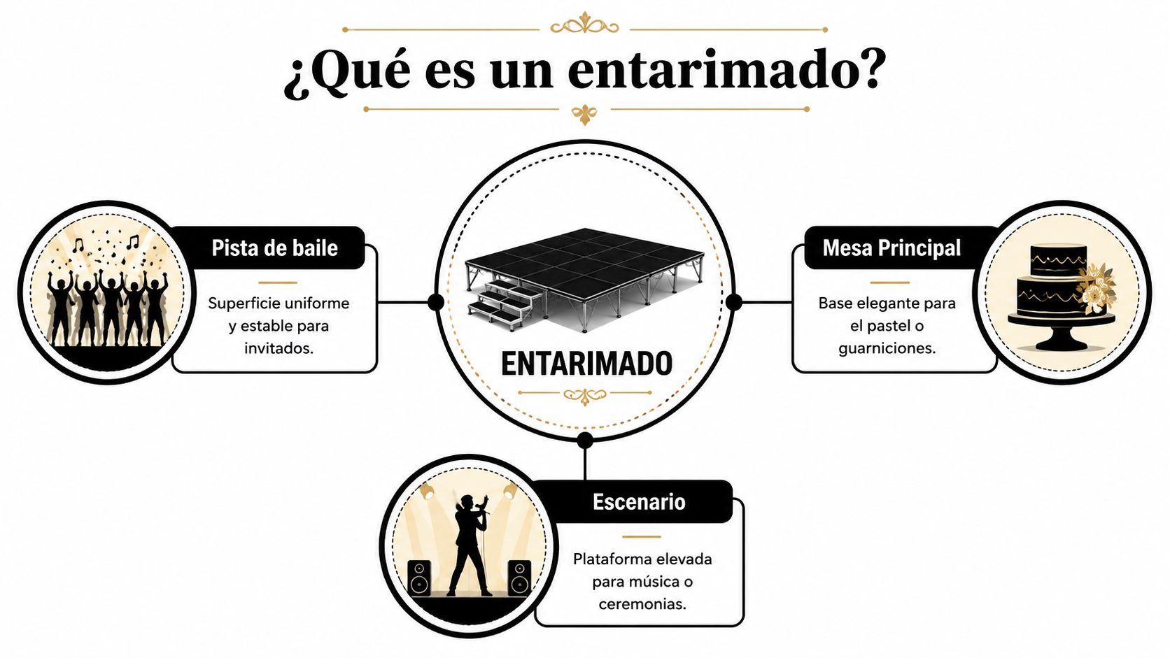 Diagrama explicativo sobre qué es un entarimado, detallando sus usos en pistas de baile, mesas y escenarios.