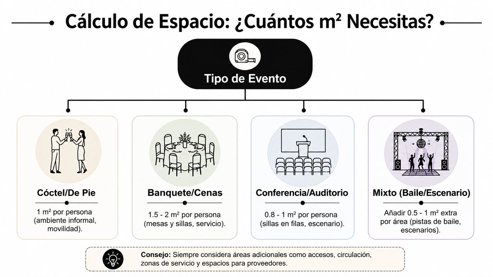 Infografía sobre el cálculo de metros cuadrados necesarios por persona según el tipo de evento social.