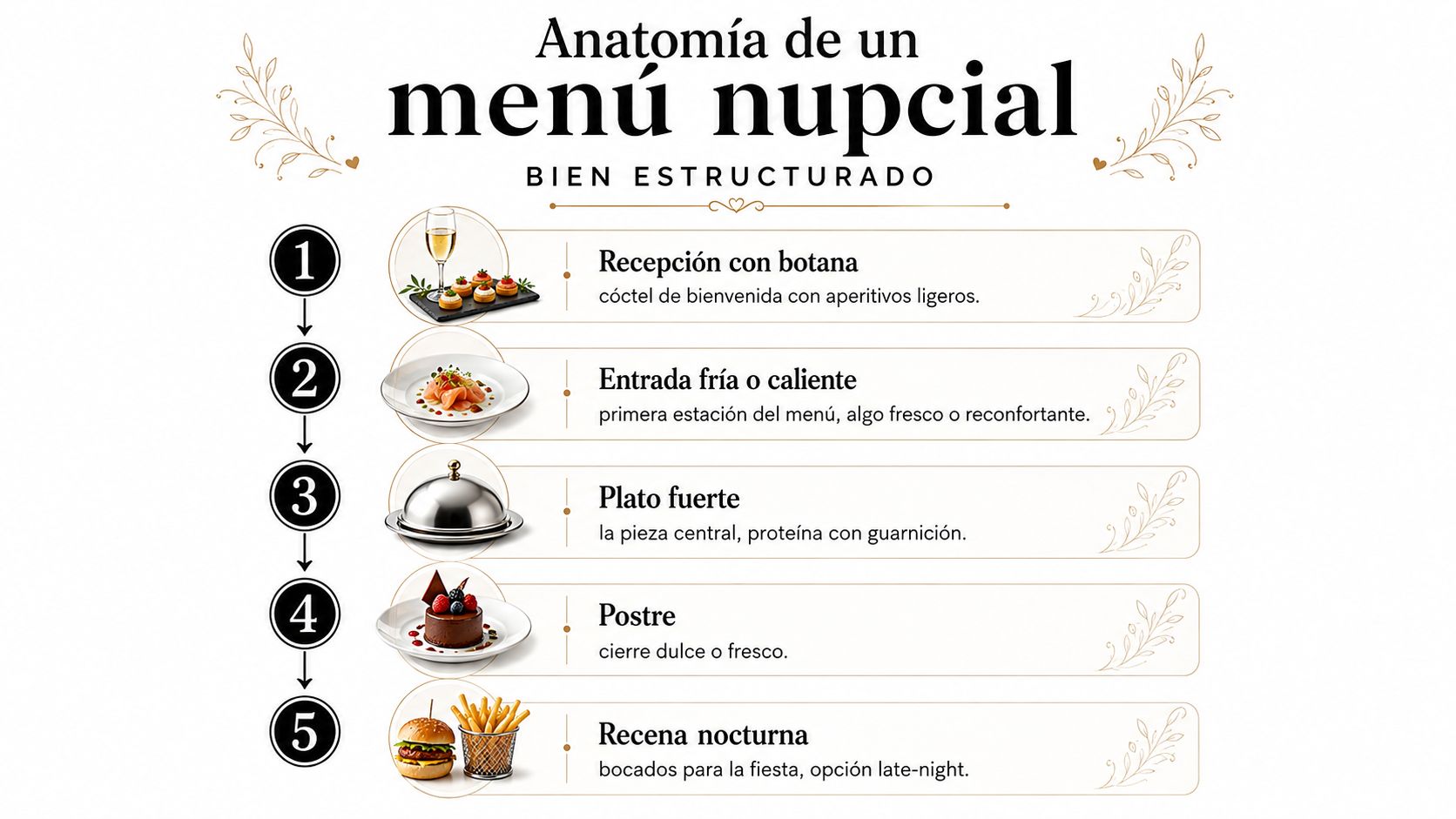 Infografía que muestra la anatomía de un menú nupcial bien estructurado, desde la recepción hasta la recena.