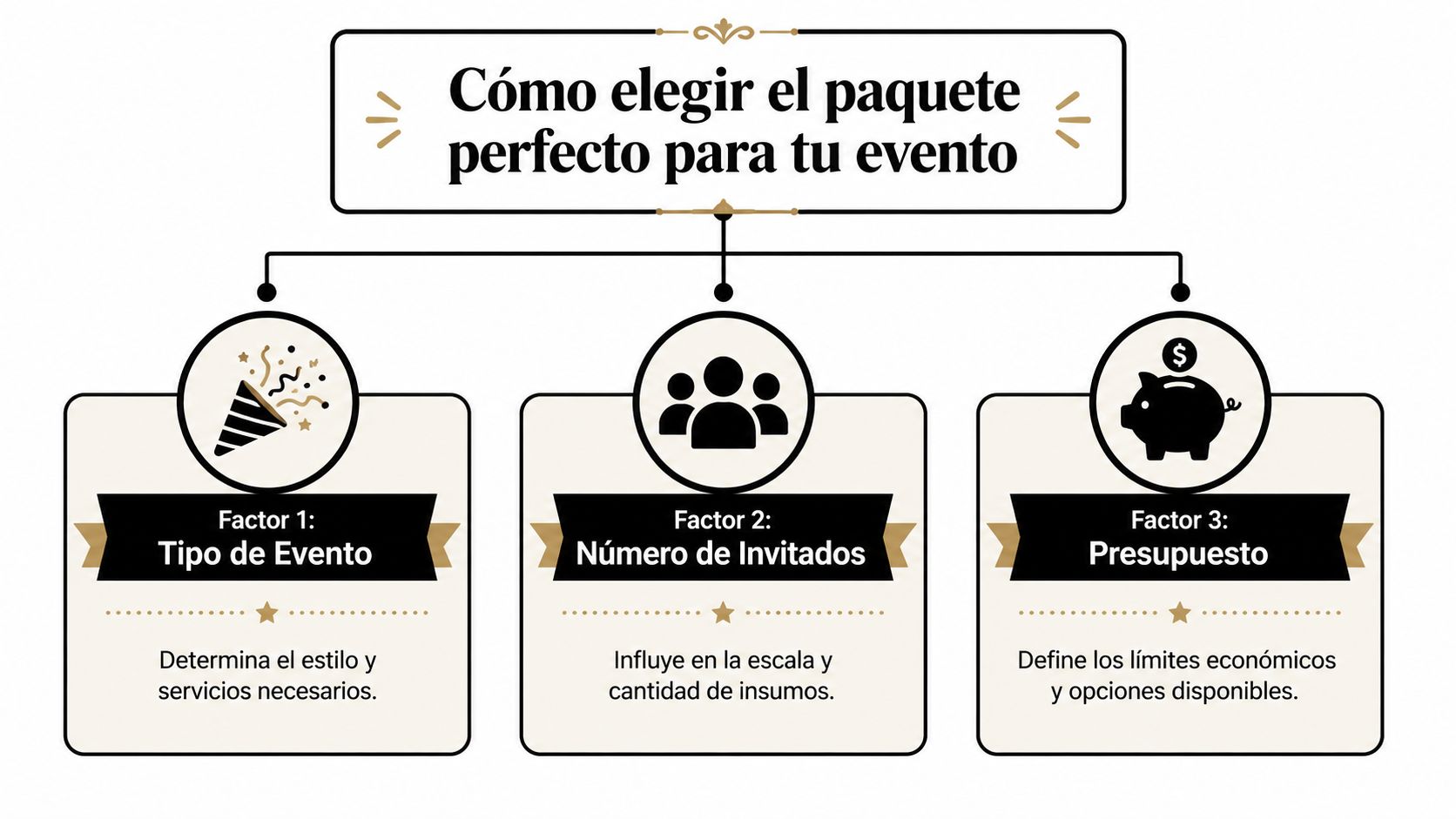 Infografía sobre cómo elegir el paquete perfecto para tu evento considerando tipo, invitados y presupuesto.