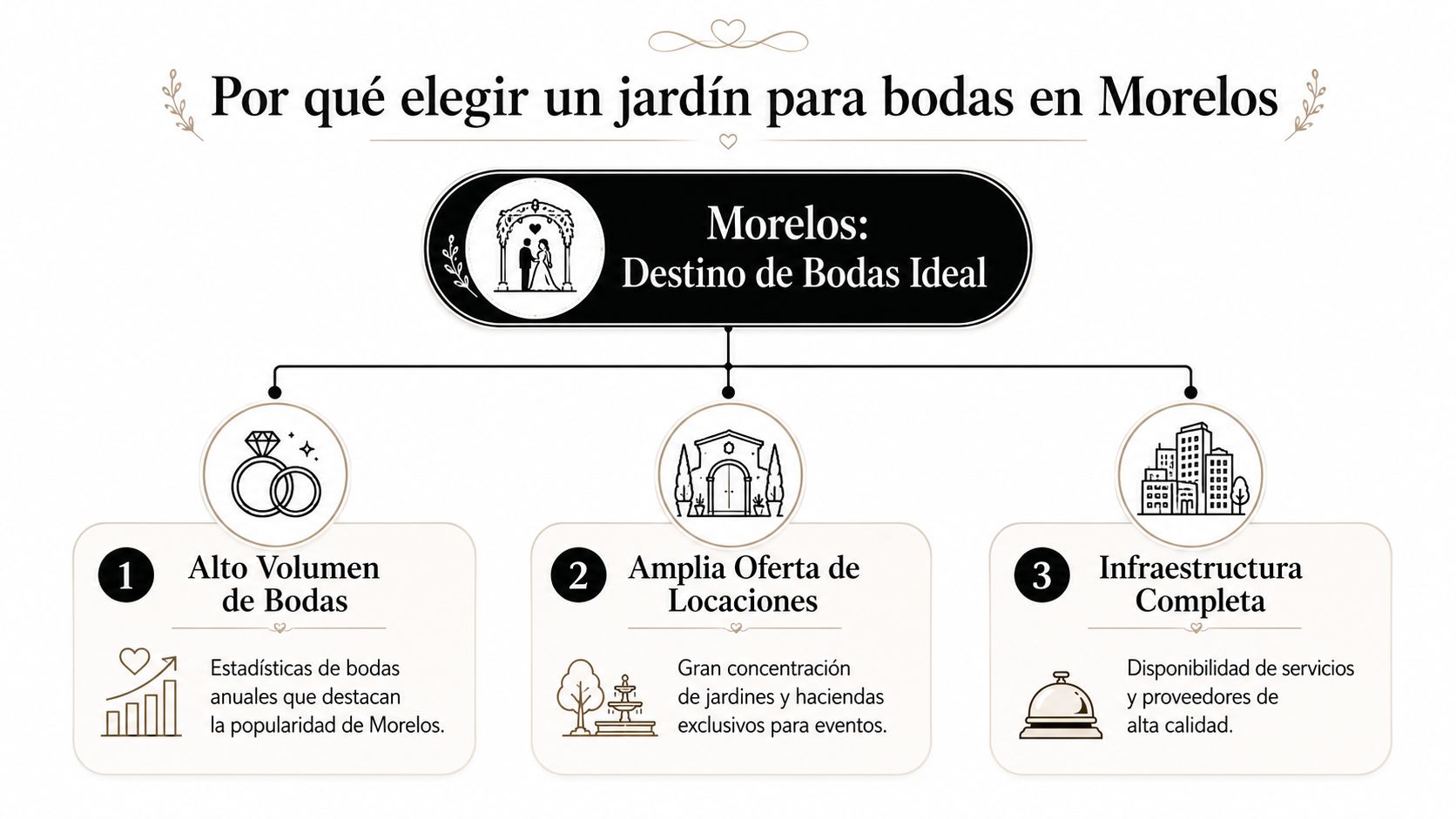 Infografía sobre las razones para elegir jardines para bodas en el estado de Morelos, México.