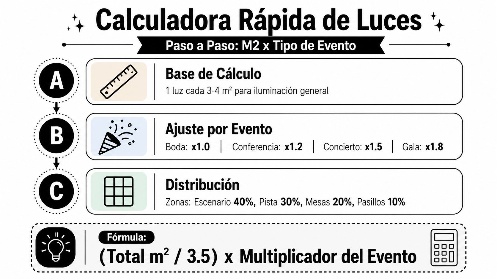 Infografía sobre cómo calcular la cantidad de luces necesarias según los metros cuadrados y el evento.