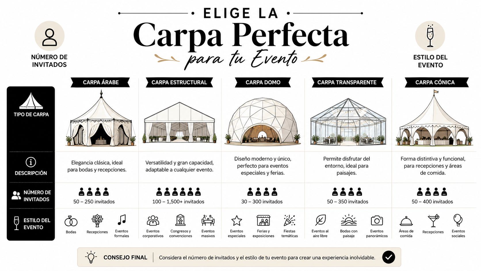 Guía ilustrada para elegir el tipo de carpa ideal según el número de invitados y evento.