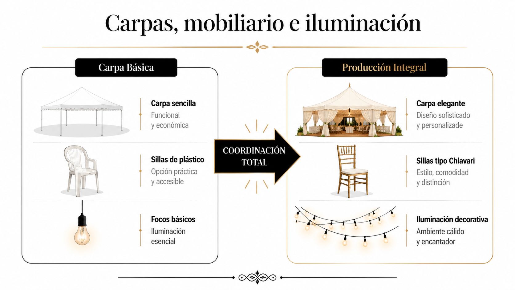 Comparativa entre servicios de carpas básicas y producción integral para eventos y banquetes de boda elegantes.