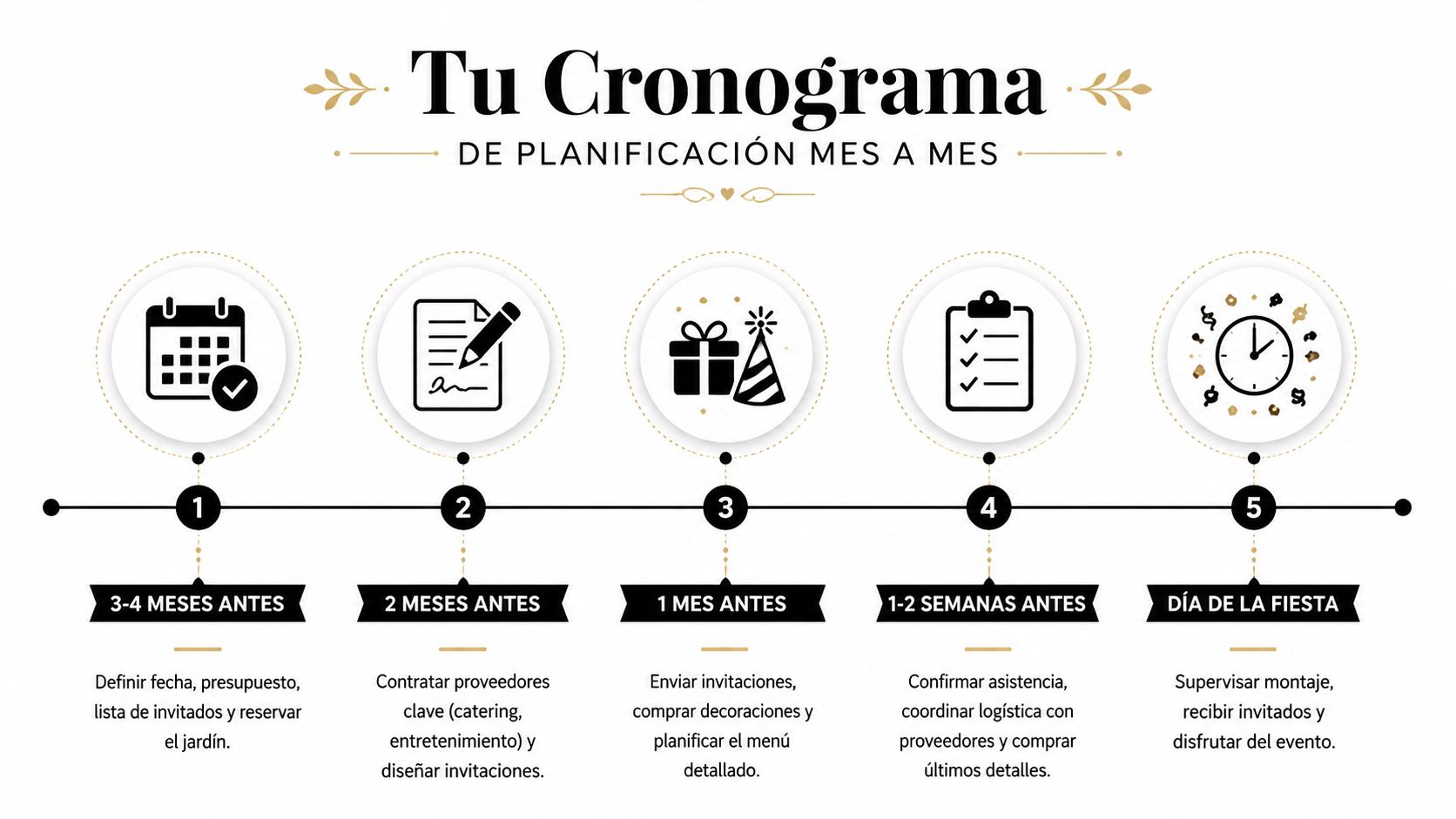 Cronograma ilustrado con cinco pasos esenciales para organizar y planificar fiestas infantiles exitosas en jardines.