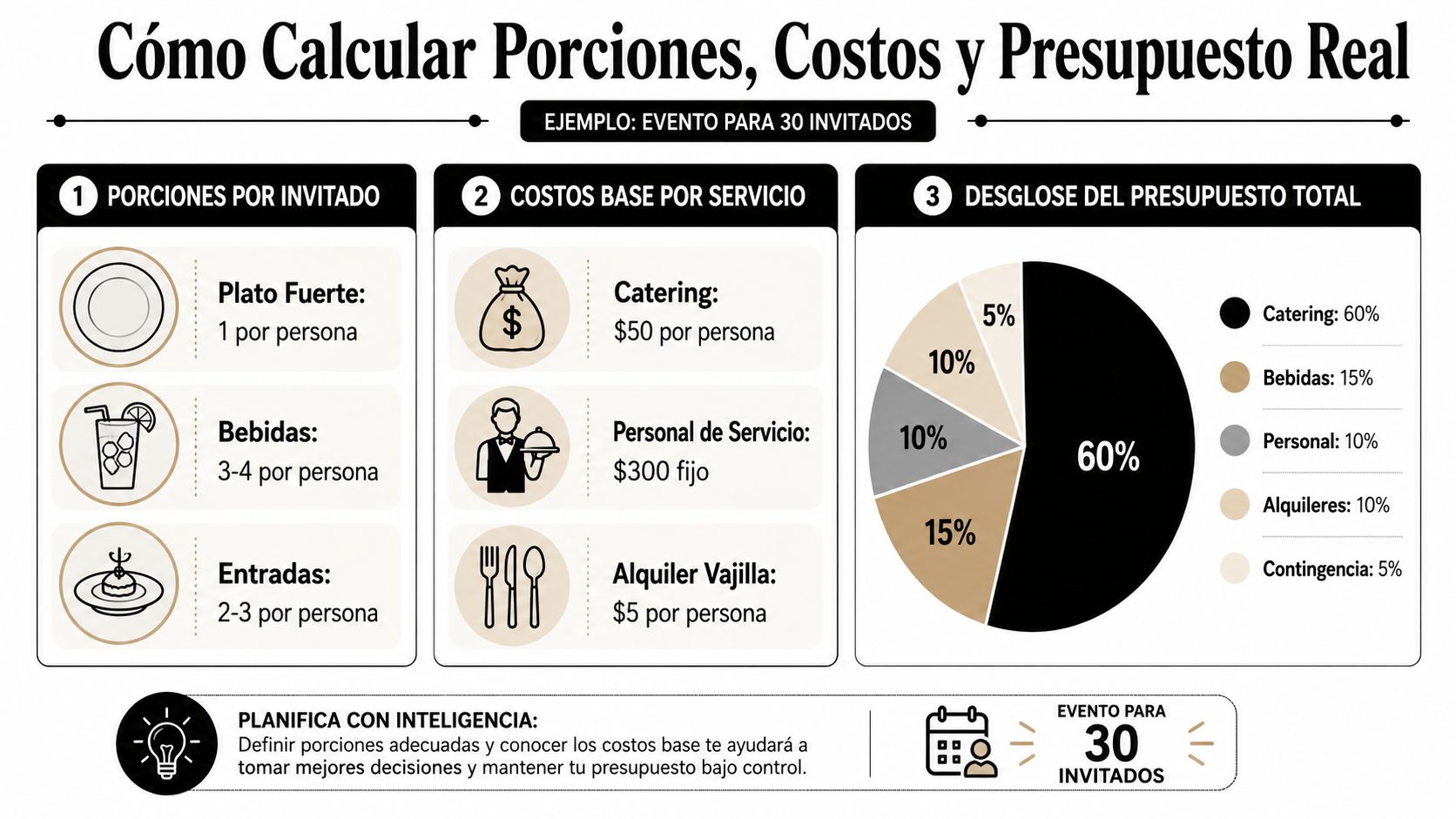 Infografía sobre cómo calcular porciones, costos y presupuesto para organizar un evento con 30 invitados.