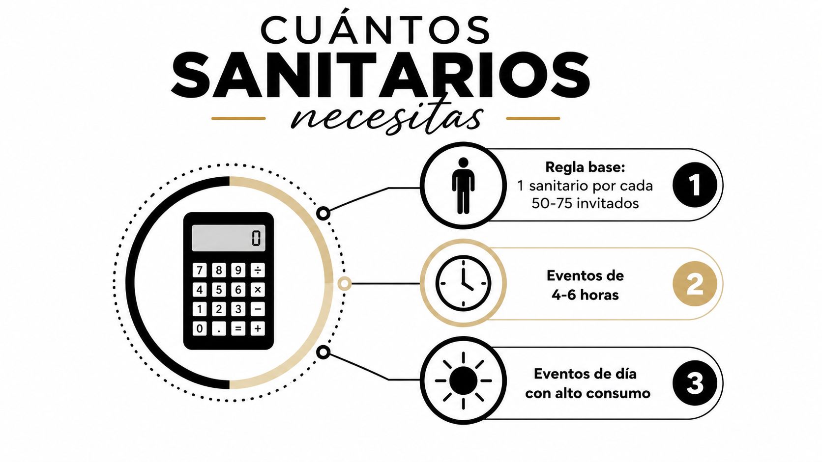 Infografía sobre el cálculo del número necesario de sanitarios portátiles para diversos tipos de eventos sociales.
