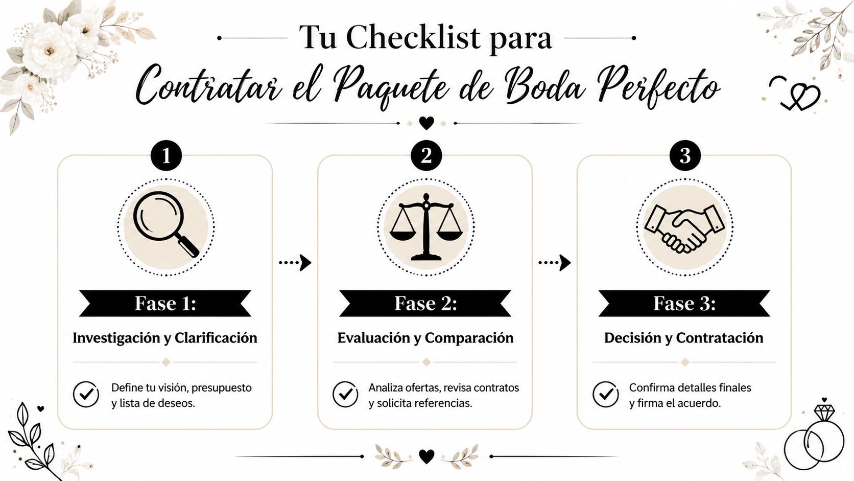 Infografía paso a paso para contratar el paquete de boda perfecto con tres fases de planificación.