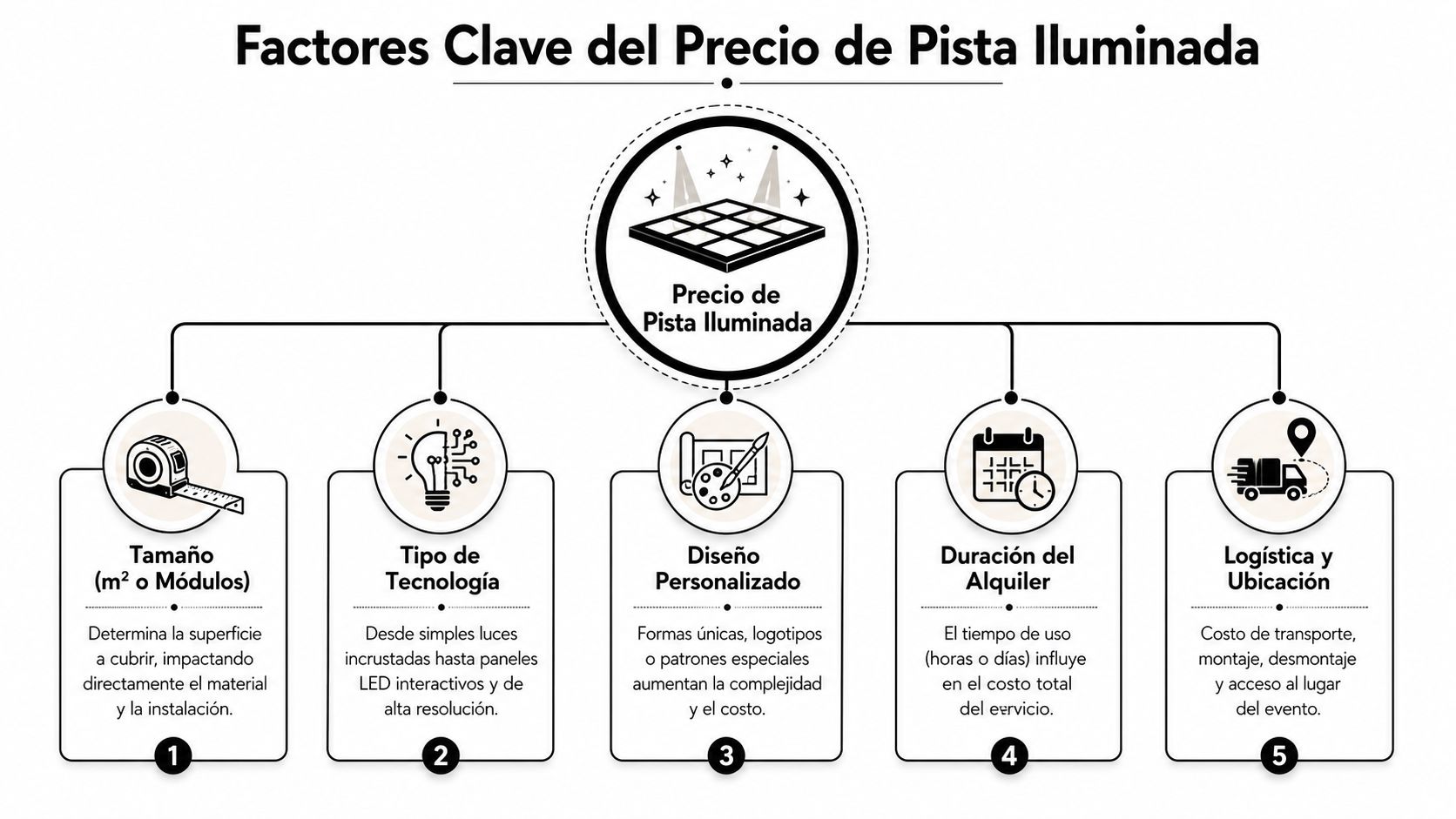Infografía que explica los cinco factores principales que influyen en el precio de una pista de baile iluminada.