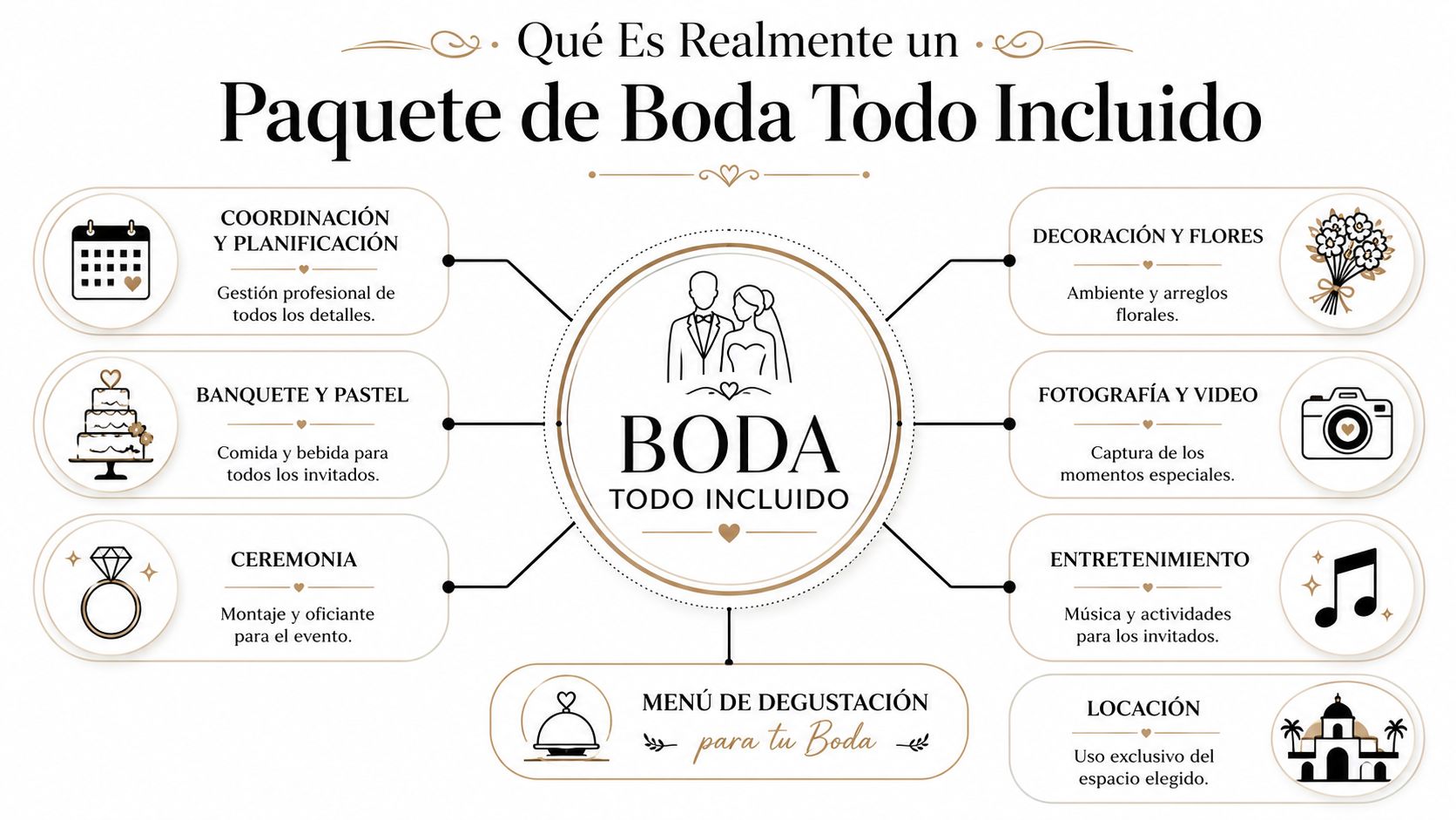Infografía sobre los servicios incluidos en un paquete de boda todo incluido, destacando planificación, comida, decoración y entretenimiento.
