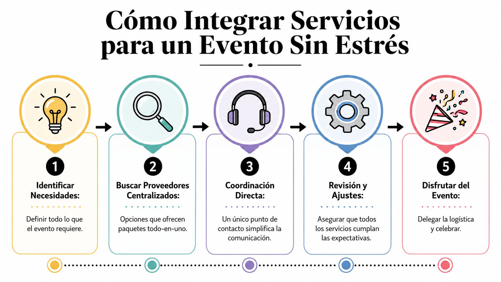 Infografía paso a paso para organizar y coordinar servicios en la planificación de un evento sin estrés.
