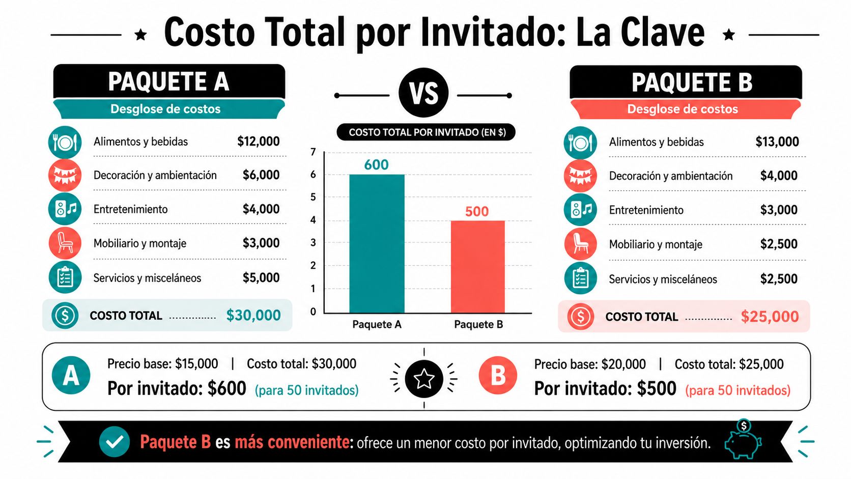 Comparativa gráfica entre dos paquetes de fiesta detallando costos totales y precios por invitado para eventos.