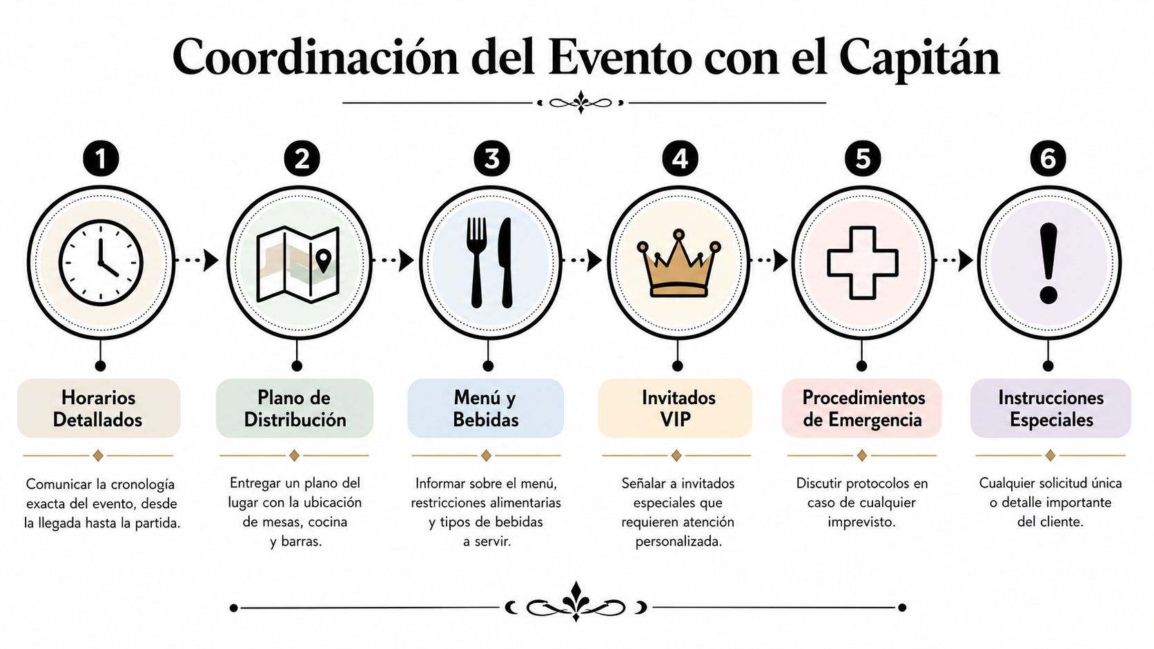 Gráfico que ilustra seis pasos esenciales para la coordinación efectiva de eventos con el capitán de meseros.