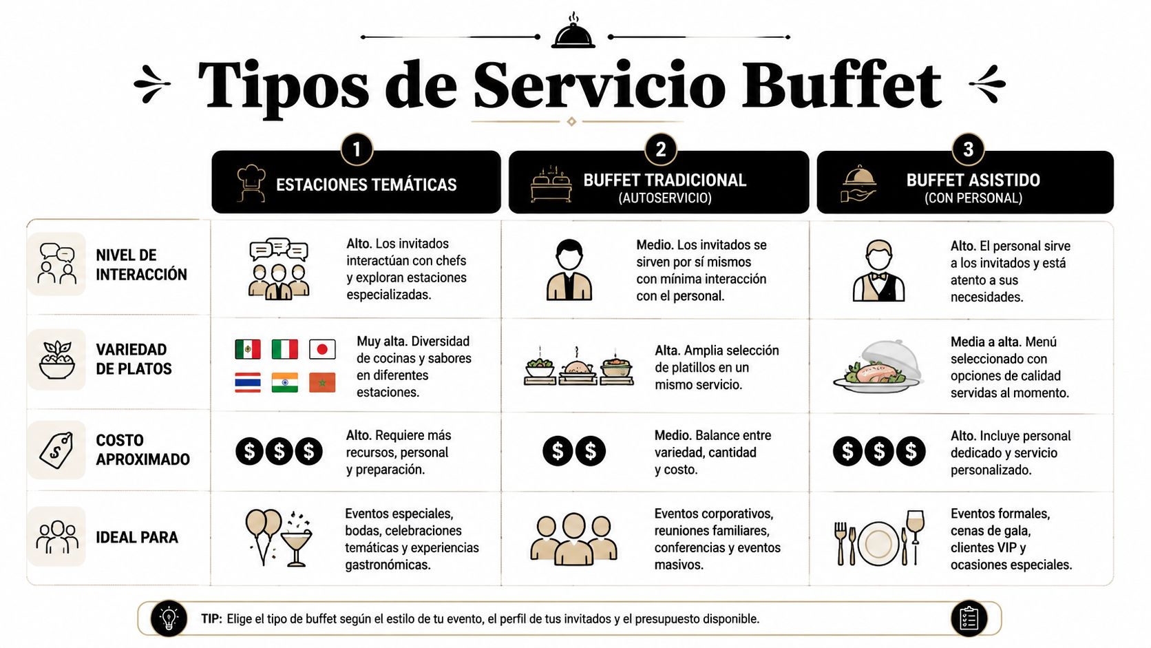 Tabla comparativa de los tres tipos principales de servicio buffet para eventos, detallando niveles, costos y usos.