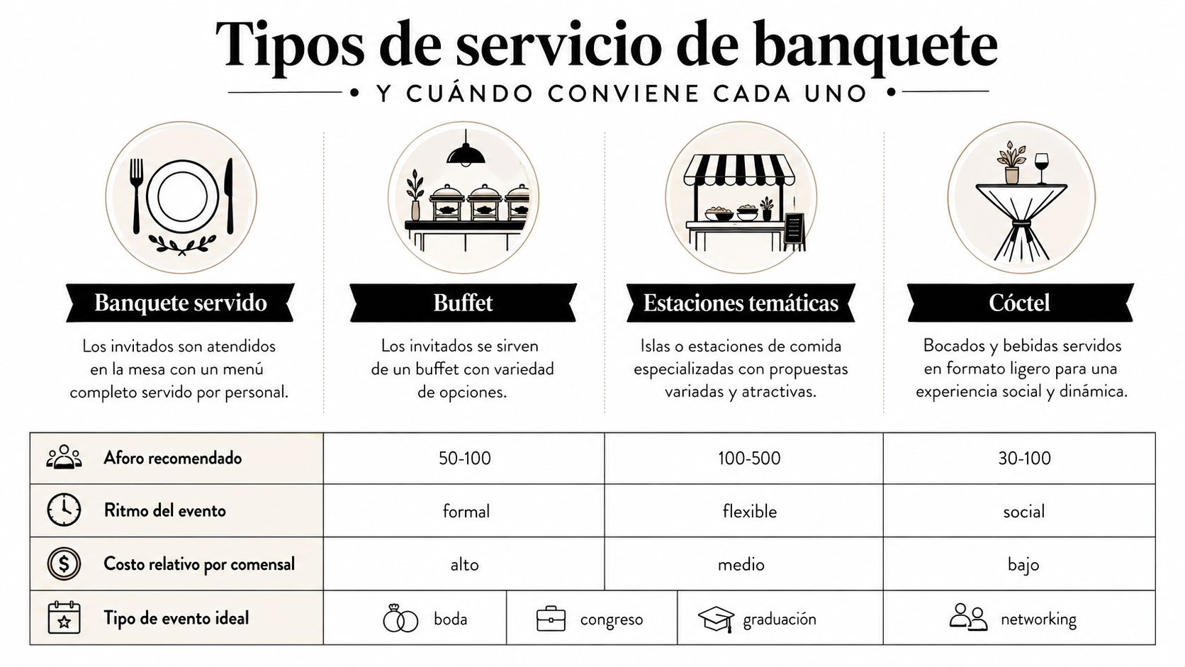 Infografía sobre los cuatro tipos principales de servicio de banquete y sus características principales en eventos.