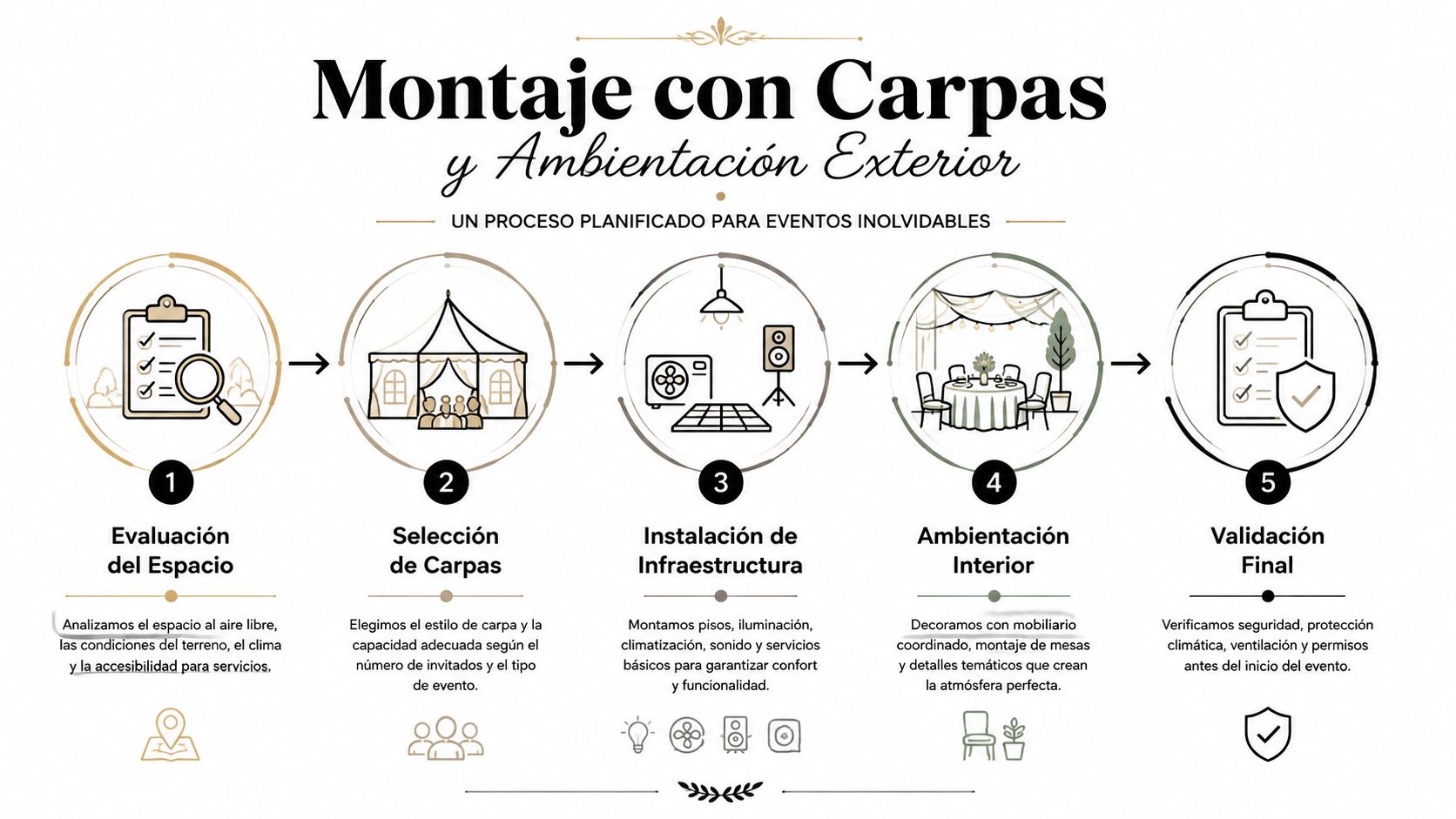 Infografía sobre el proceso de cinco pasos para montaje de carpas y ambientación de eventos exteriores.