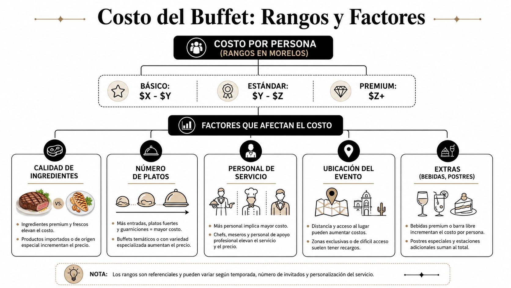 Infografía sobre el costo del buffet para eventos, mostrando rangos de precios y factores que los afectan.