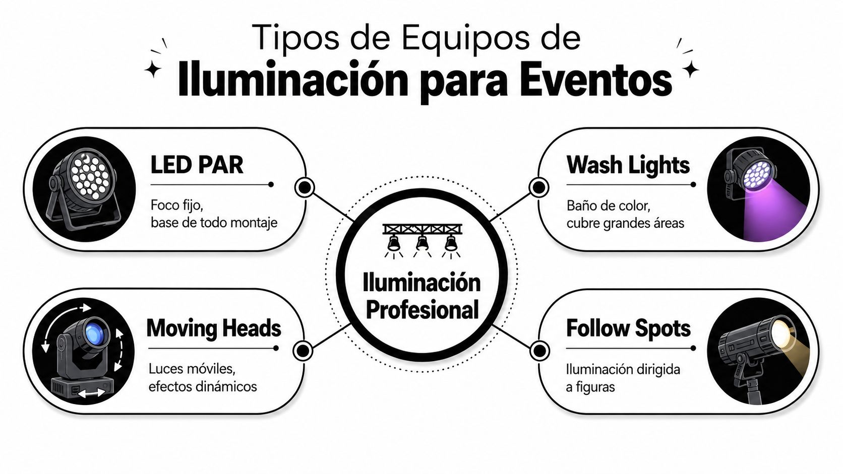 Un diagrama que explica los diferentes tipos de equipos de iluminación profesional para eventos, incluyendo sus funciones principales.