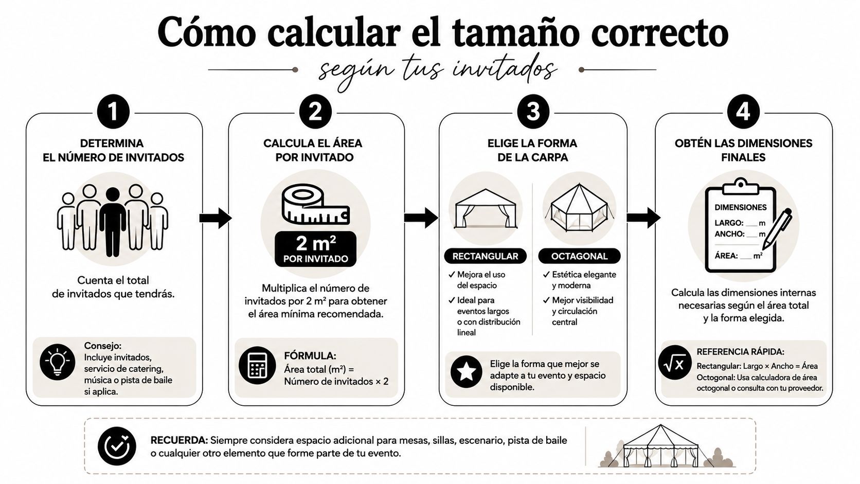 Infografía paso a paso que explica cómo calcular el tamaño correcto de una carpa para eventos
