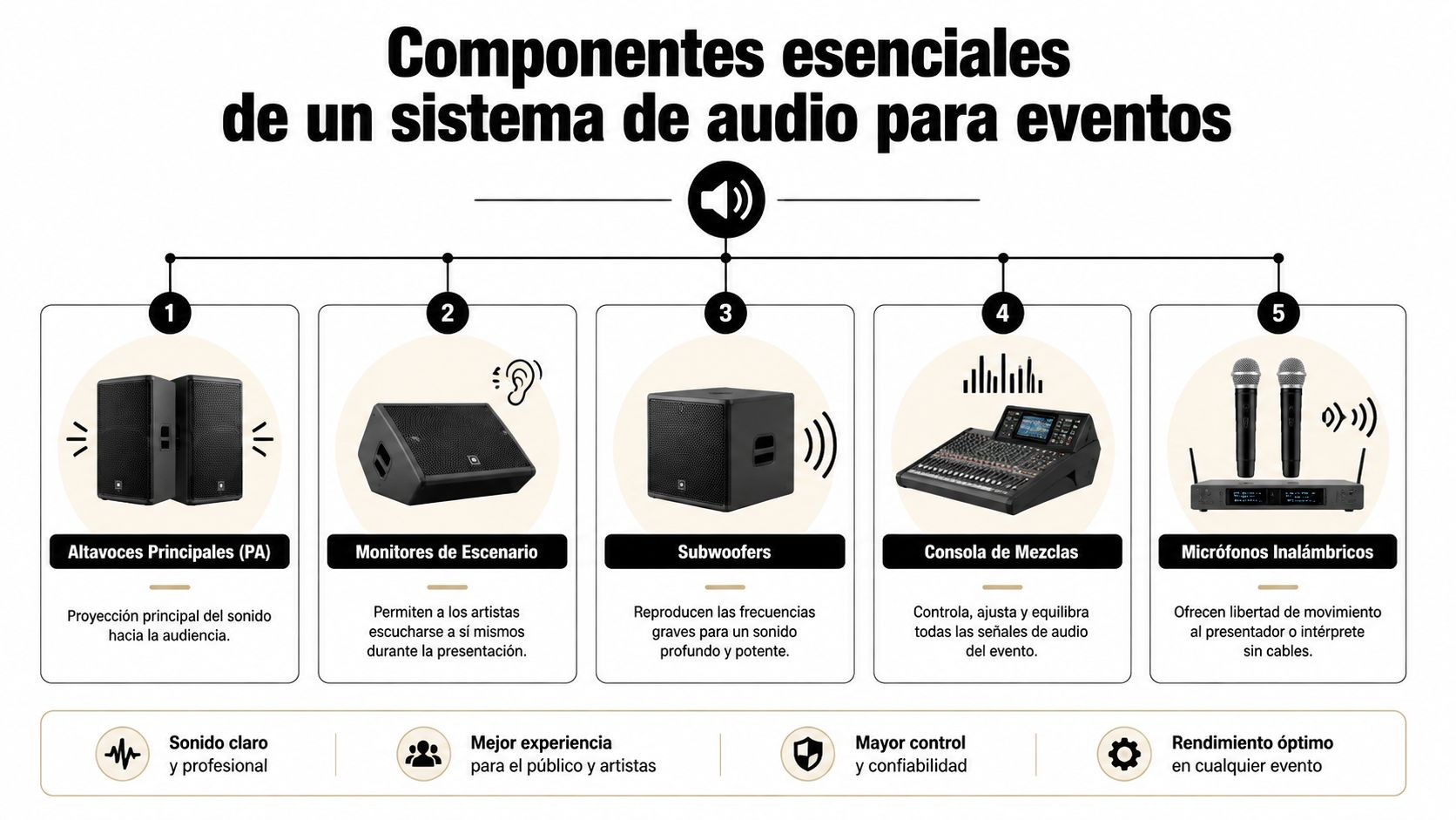 Infografía sobre los cinco componentes esenciales de un sistema de sonido profesional para eventos y presentaciones en vivo.