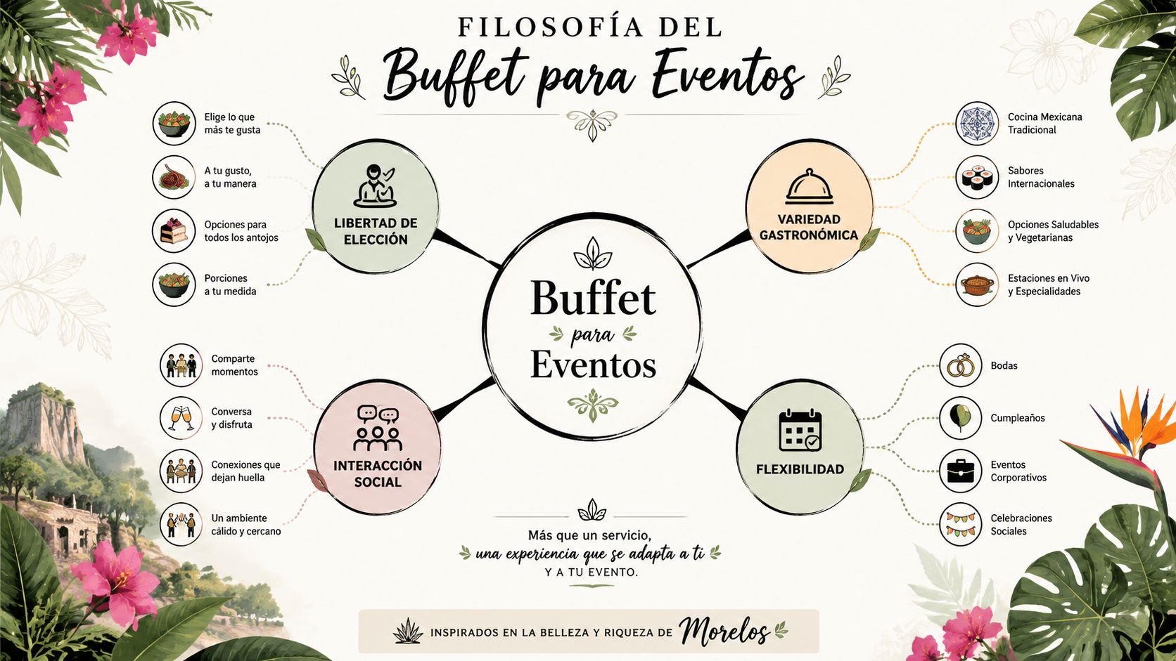 Infografía sobre la filosofía del buffet para eventos resaltando opciones, variedad, interacción social y flexibilidad personalizada.