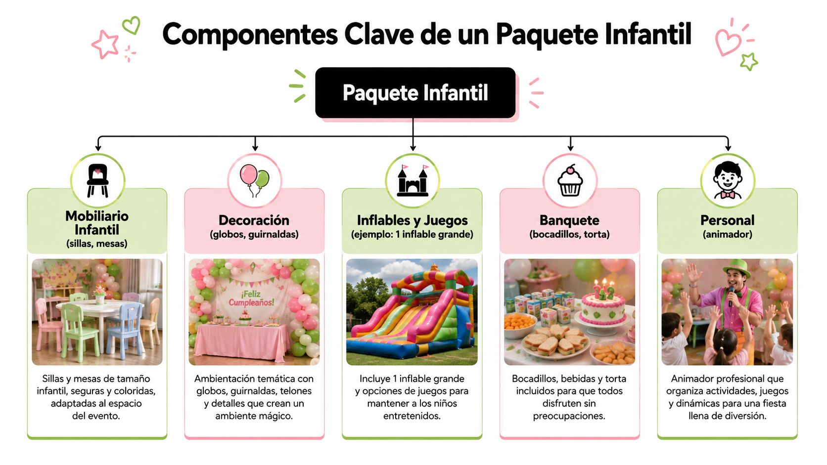 Diagrama detallando los componentes esenciales de un paquete infantil para fiestas, incluyendo mobiliario, decoración, inflables, banquete y personal.