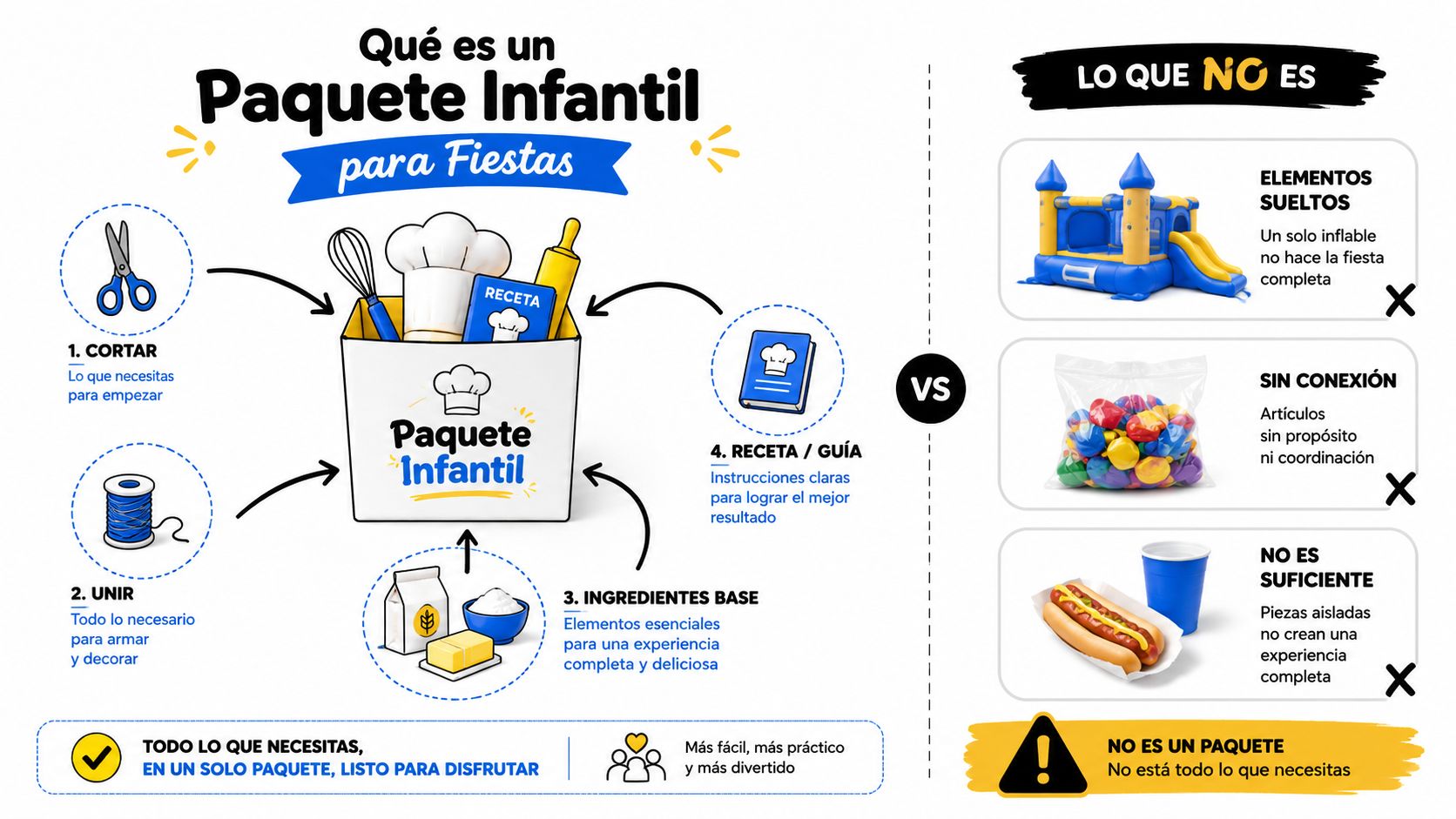 Infografía explicando qué es un paquete infantil para fiestas comparado con elementos sueltos y desorganizados.