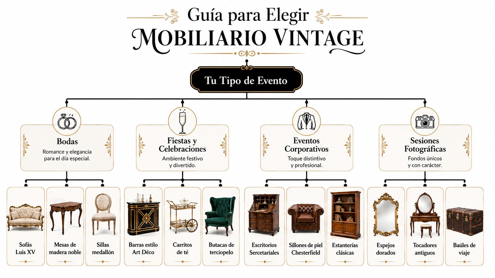 Infografía sobre cómo elegir mobiliario vintage según el tipo de evento, desde bodas hasta sesiones fotográficas.